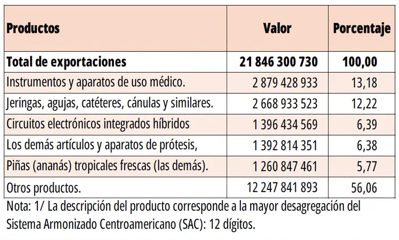 Exportaciones en Costa Rica 1
