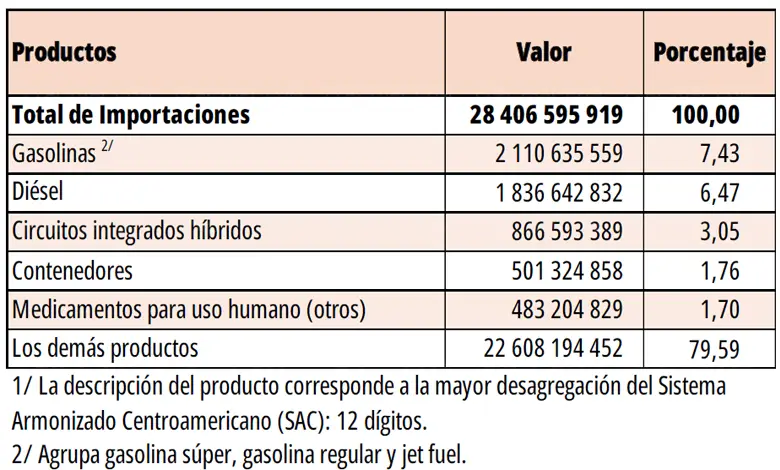 Importaciones en Costa Rica 1